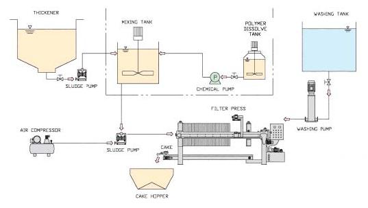 Sơ đồ nguyên lý máy ép lọc khung bản