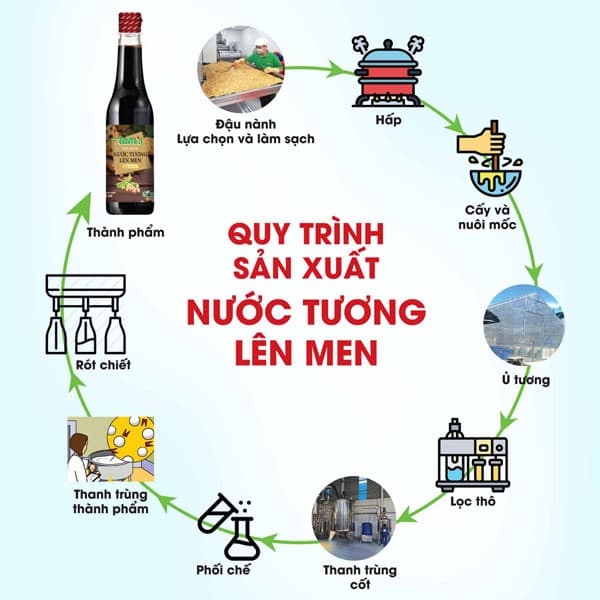 Quy trình sản xuất nước tương hinh 2