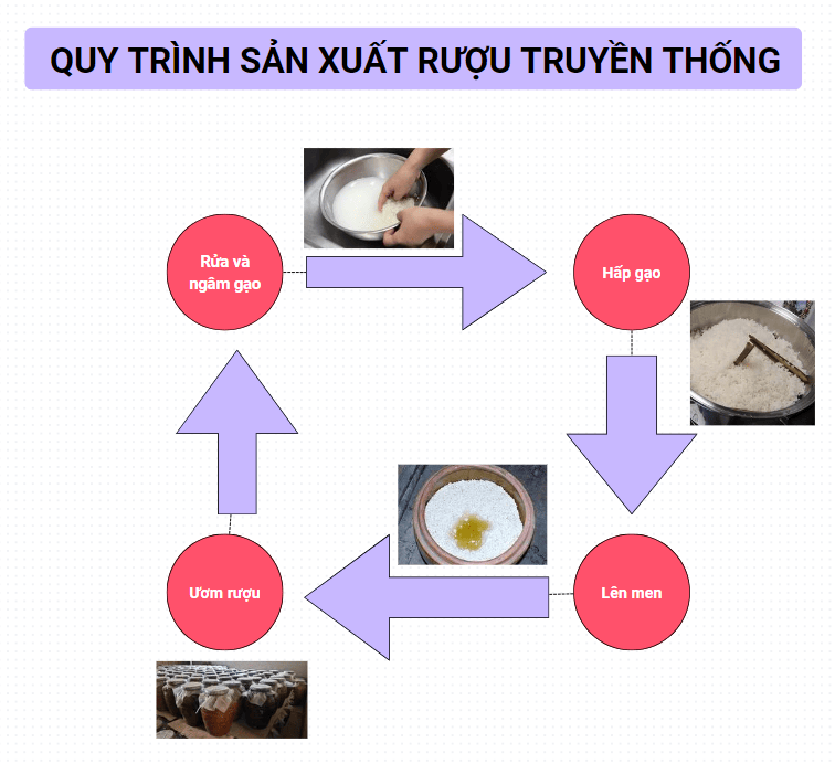 Quy trình sản xuất rượu truyền thống