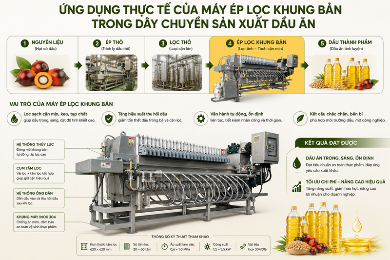 Ứng dụng thực tế của máy ép lọc khung bản trong dây chuyền sản xuất dầu ăn